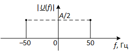 Вид косинусоиды с частотой 50 Гц и амплитудой A в области частот
