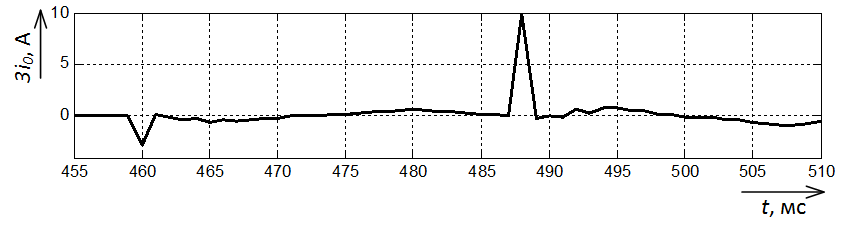 Осциллограмма тока нулевой последовательности