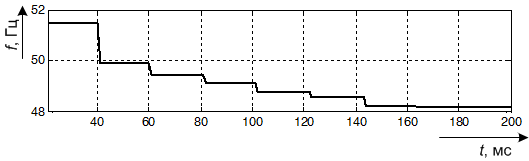 Осциллограмма частоты свободных колебаний в напряжении нулевой последовательности