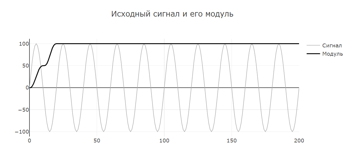 Сигнал и результат после фильтра Фурье (модуль амплитуда сигнала)