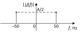 View of a cosine wave with a frequency of 50 Hz and amplitude A in the frequency domain