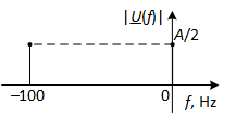 View of a cosine-shifted -50 Hz in the frequency domain