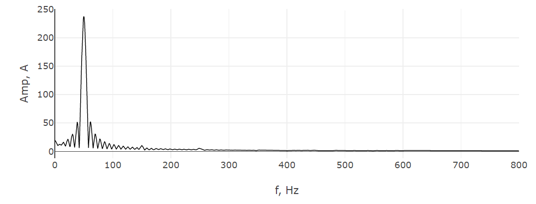 The obtained signal spectrum from the oscillogram