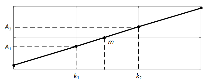 Расчёт частоты электрического сигнала по переходу через ноль